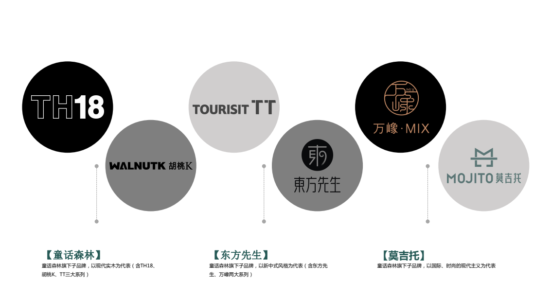 童話森林品牌系列產品規劃